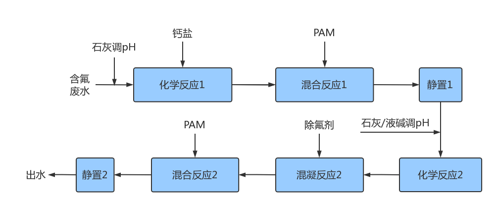 含氟废水处理流程表