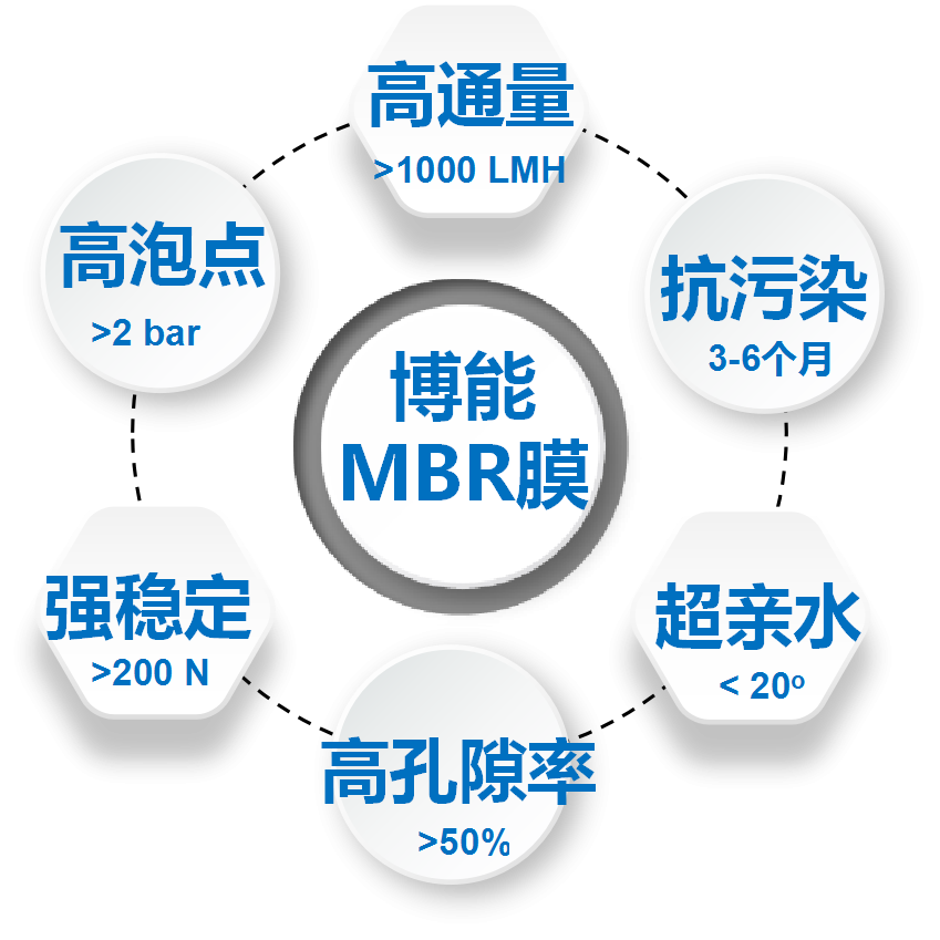 实际工况下，运行通量高