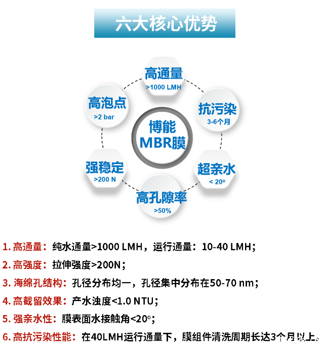 MBR膜六大核心优势