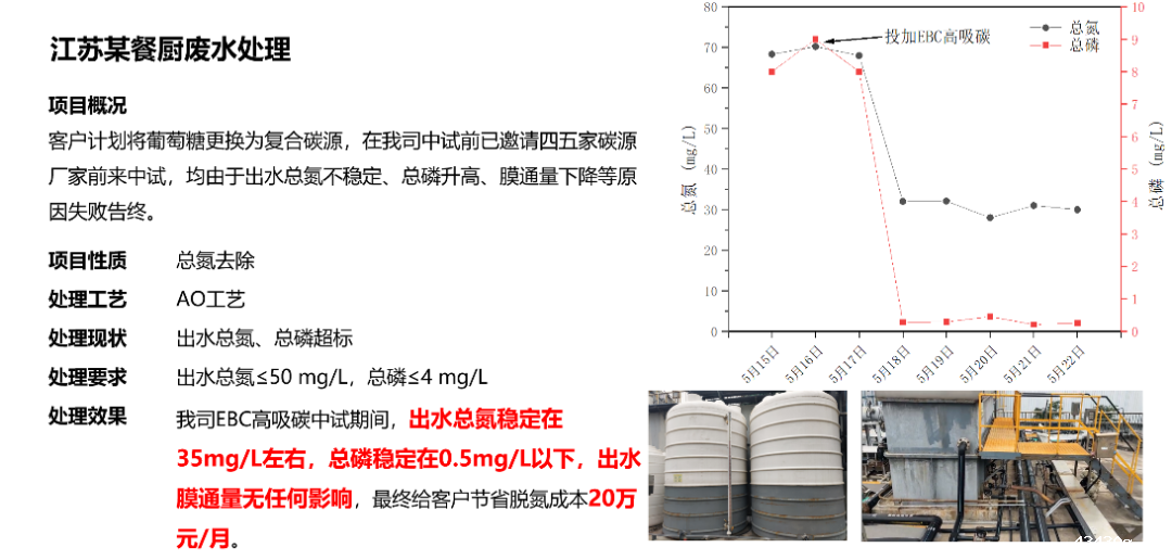 EBC高吸碳餐厨废水脱氮除磷应用案例.png